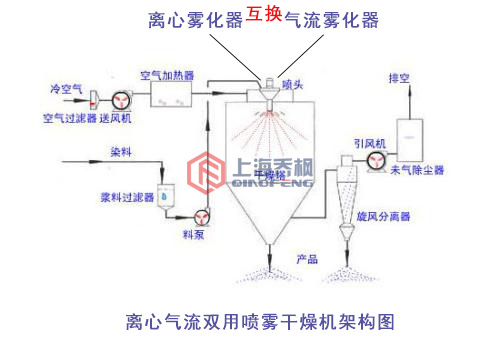 離心氣流雙用噴霧干燥機的架構(gòu)圖